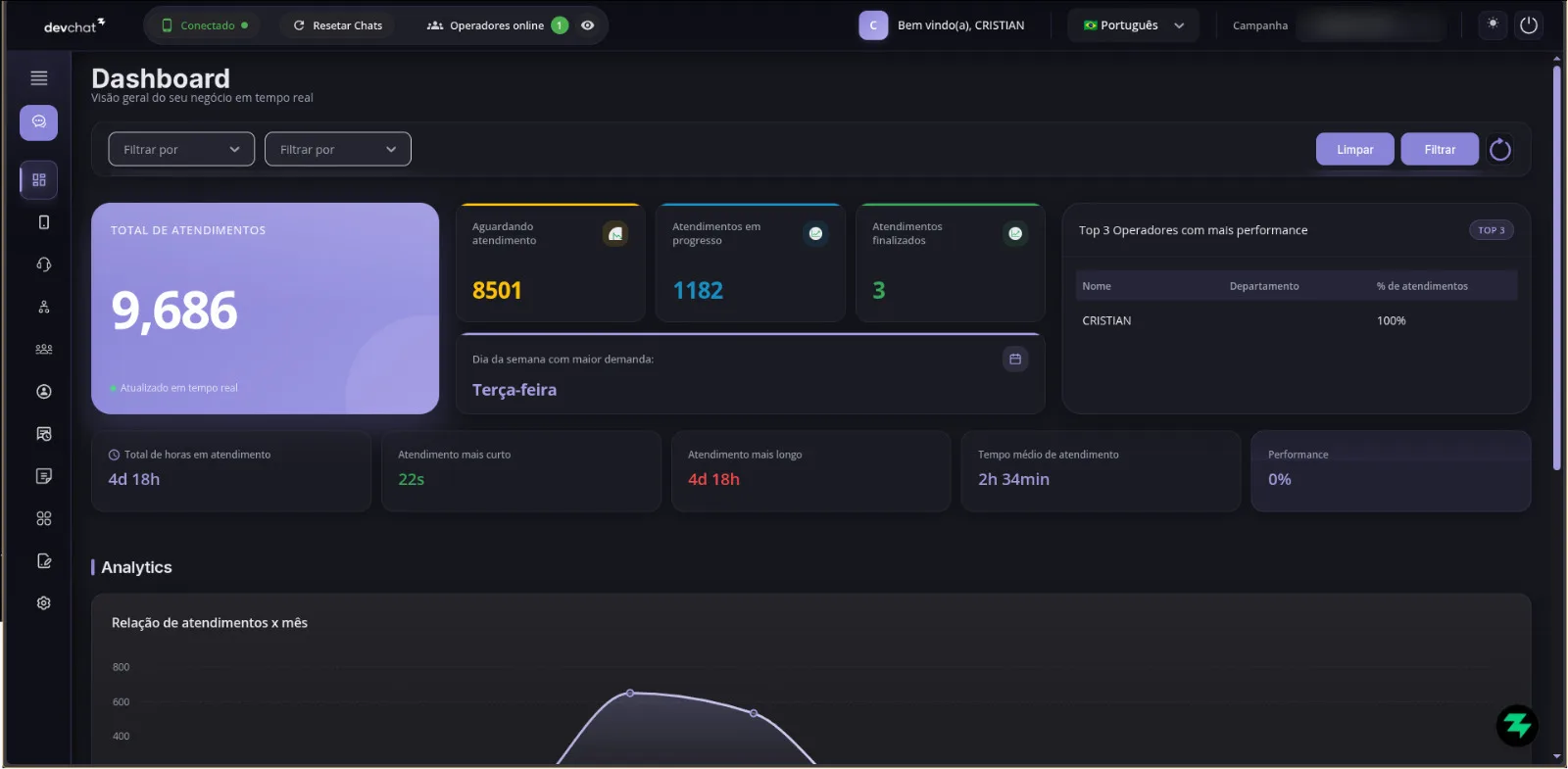 Dashboard do DevChat com visão geral de atendimentos em tempo real